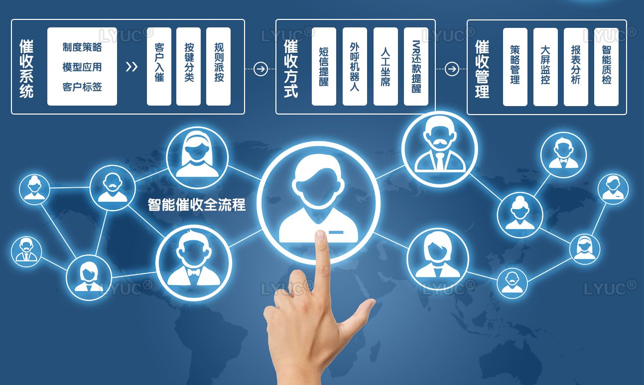 LYUC智能催收管理系統——大幅度提高催收效率、降低人工成本,自動進行催收數據分類，制定靈活催收策略,客戶信息分類策略,通過還款信息、客戶基礎信息等， 提前設置分類模型，客戶數據導入后，自動實現分類，歷史呼叫數據自動關聯分析，自動計算客戶風險等級和緊急度。